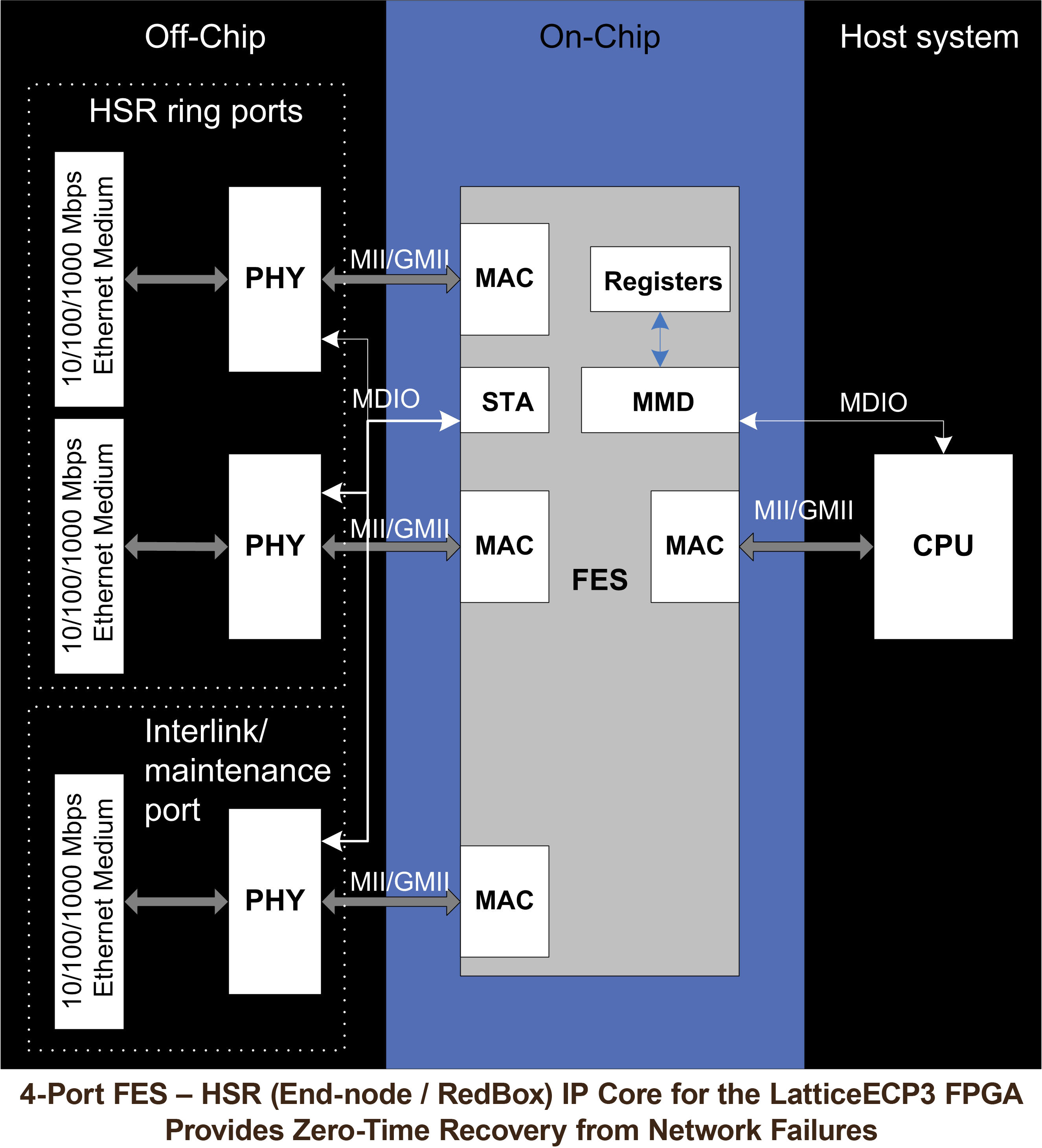 Lattice And Flexibilis Announce First Fpga Ethernet Switch Ip Cores With Hsr Iec 3 Protocol Support