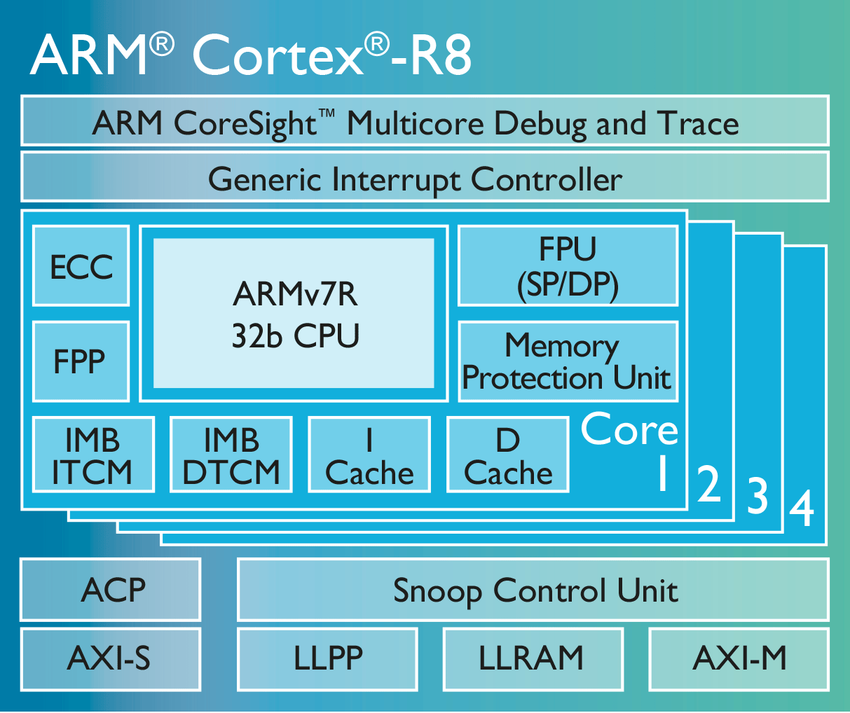 R processor. Cortex-a715. Arm архитектура процессора. Arm Cortex-a8. Arm схема процессора.