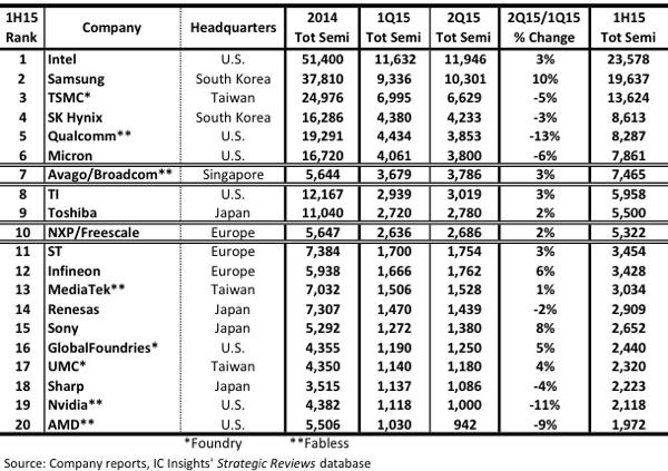 Top 20 semiconductor suppliers sales for 1H15