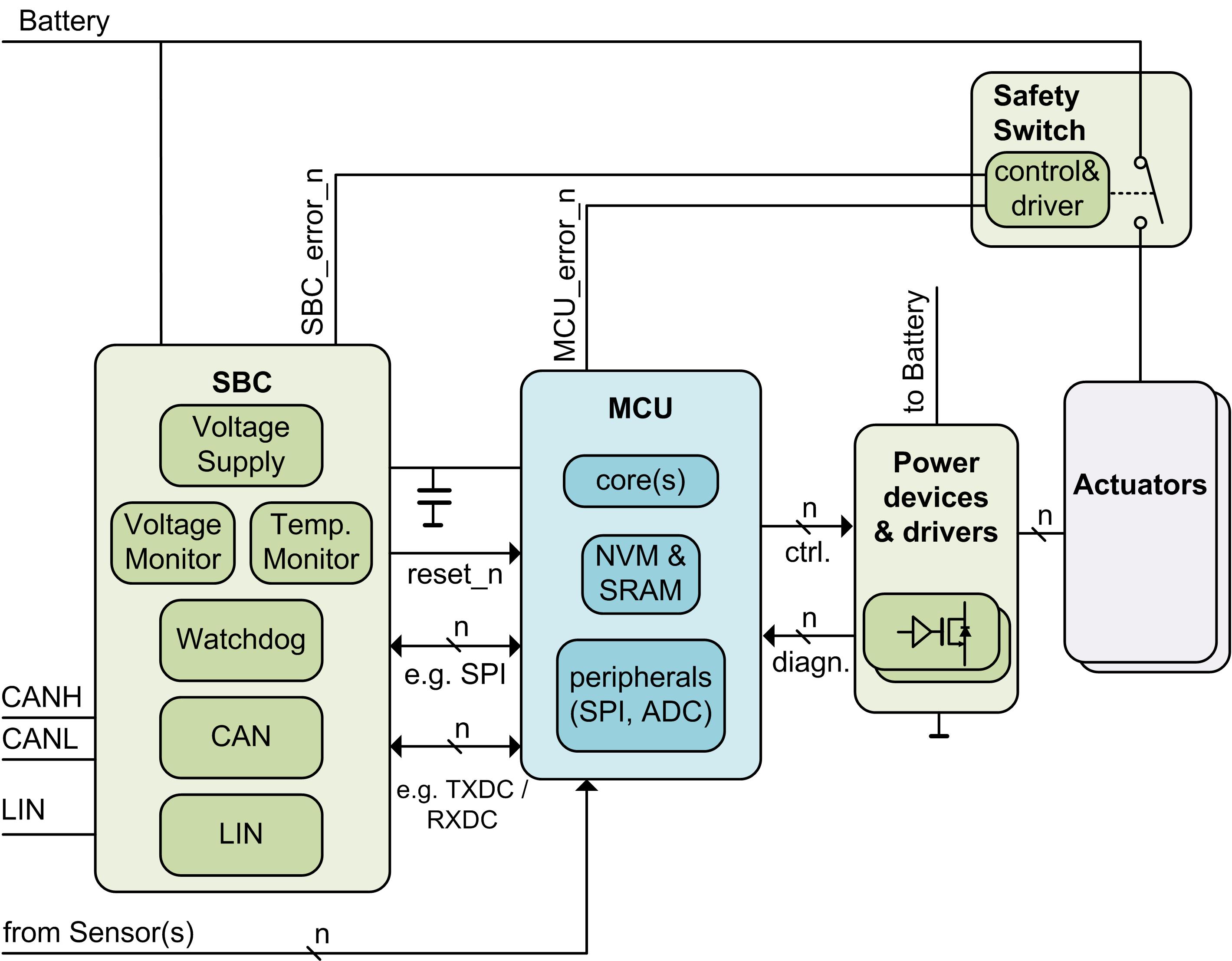 Board function