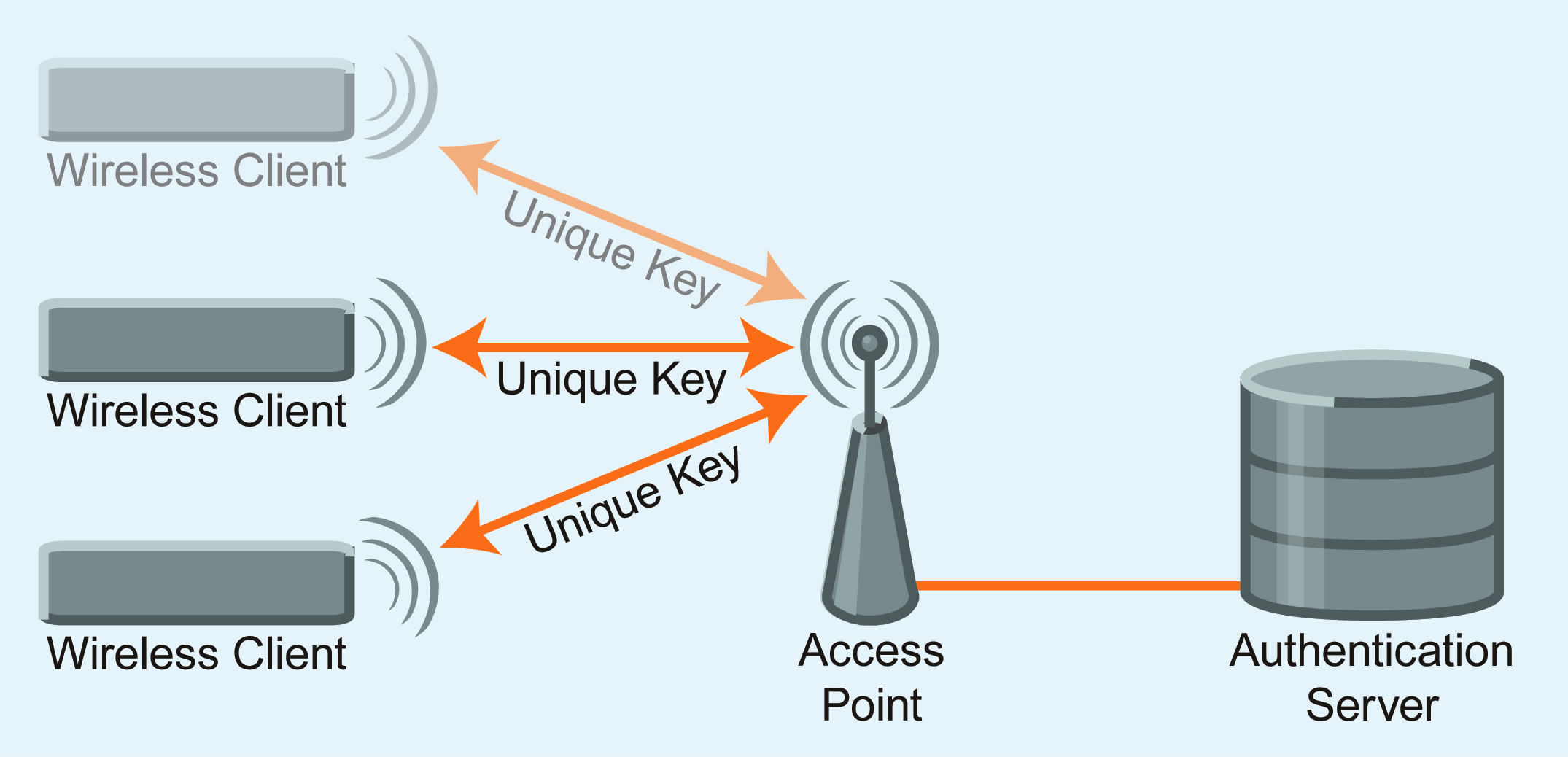 Протокол wpa2 в LTE. Wireless client. WPA Enterprise. Беспроводной клиент.