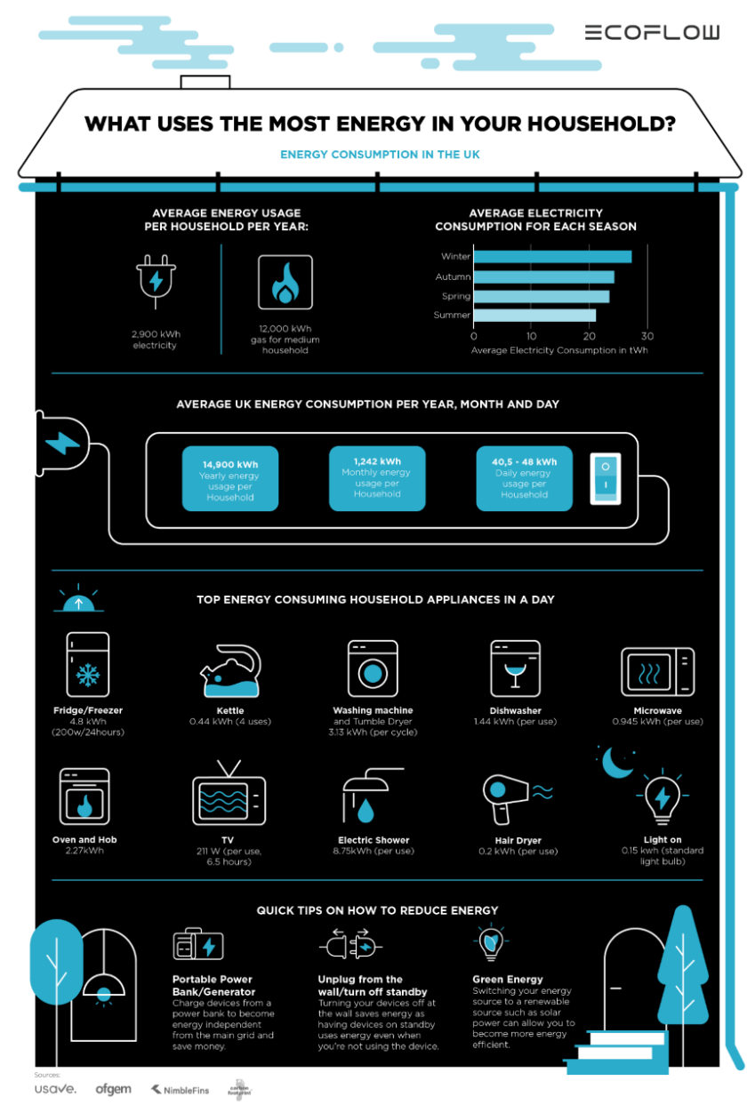 How Household Appliances Affect Energy Consumption