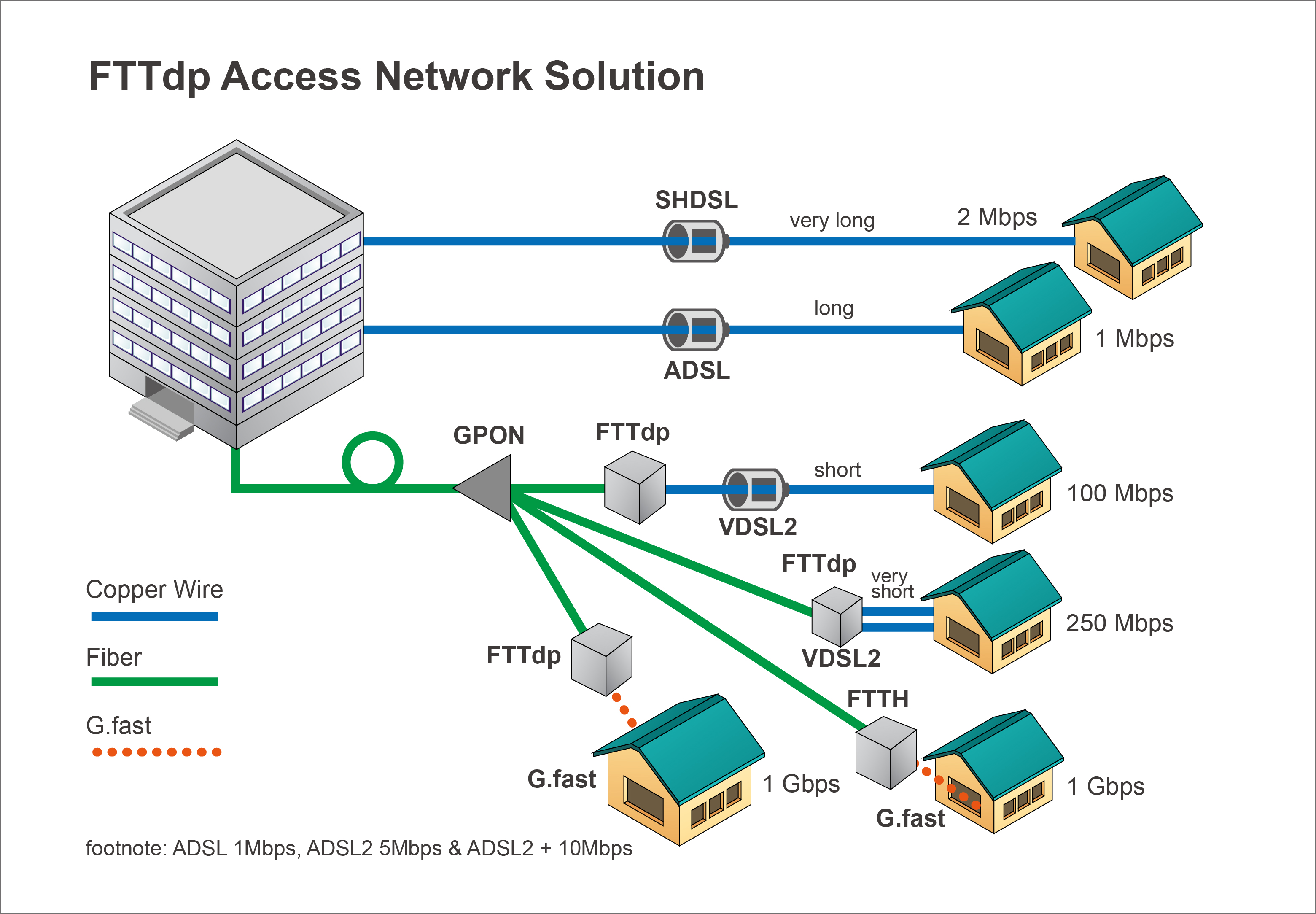 Gpon 200. Схема подключения по технологии GPON. FTTX роутер для GPON. GPON роутер схема. Схема технологии FTTB.